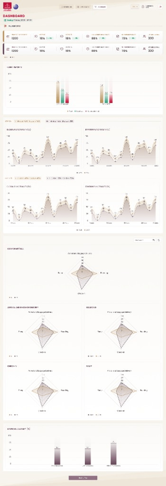 Management dashboard